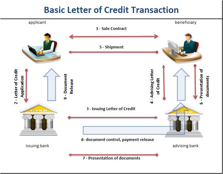 اعتبارنامه، یا اعتبار اسنادی، یا ال سی (به انگلیسی: Letter of Credit یا LC)
